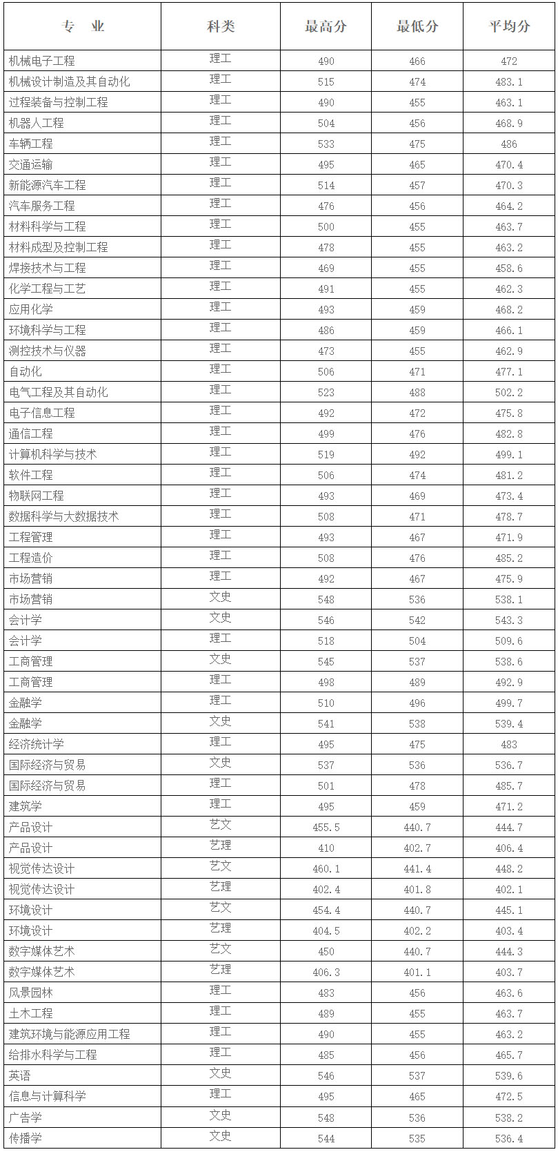 遼寧工業大學2019年度遼寧省錄取分數.jpg