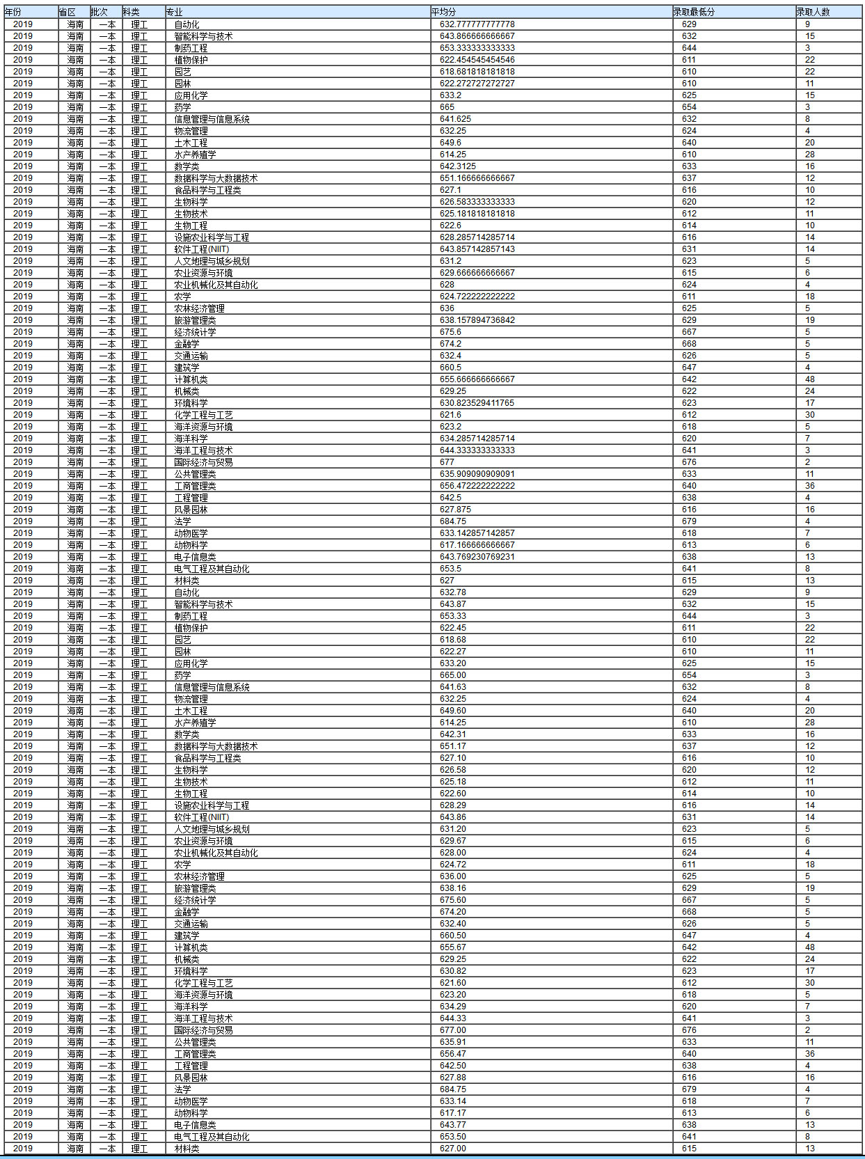 海南大學2019年錄取分數線（海南）（一本）（理工）.jpg