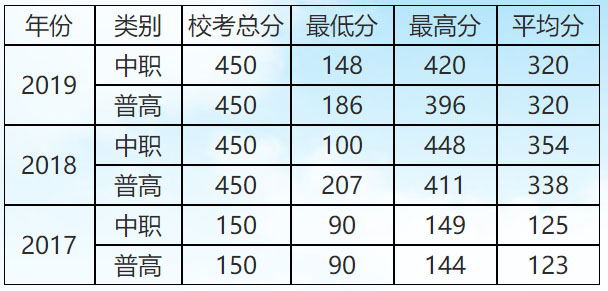 滁州職業技術學院2017-2019年分類招生校考分數情況.jpg