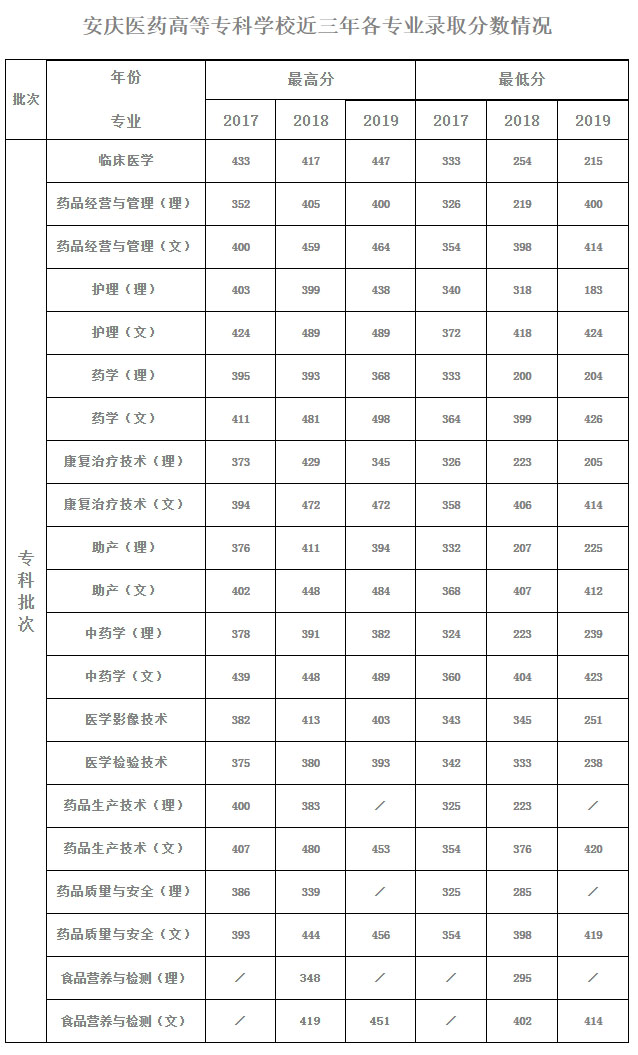 安慶醫藥高等專科學校近三年各專業錄取分數情況.jpg