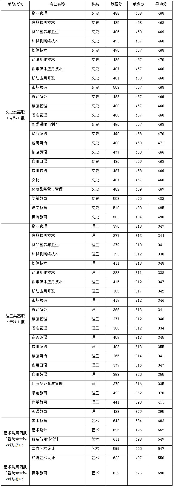 馬鞍山師范高等專科學校2019年安徽省普通高考各專業錄取分數線.jpg