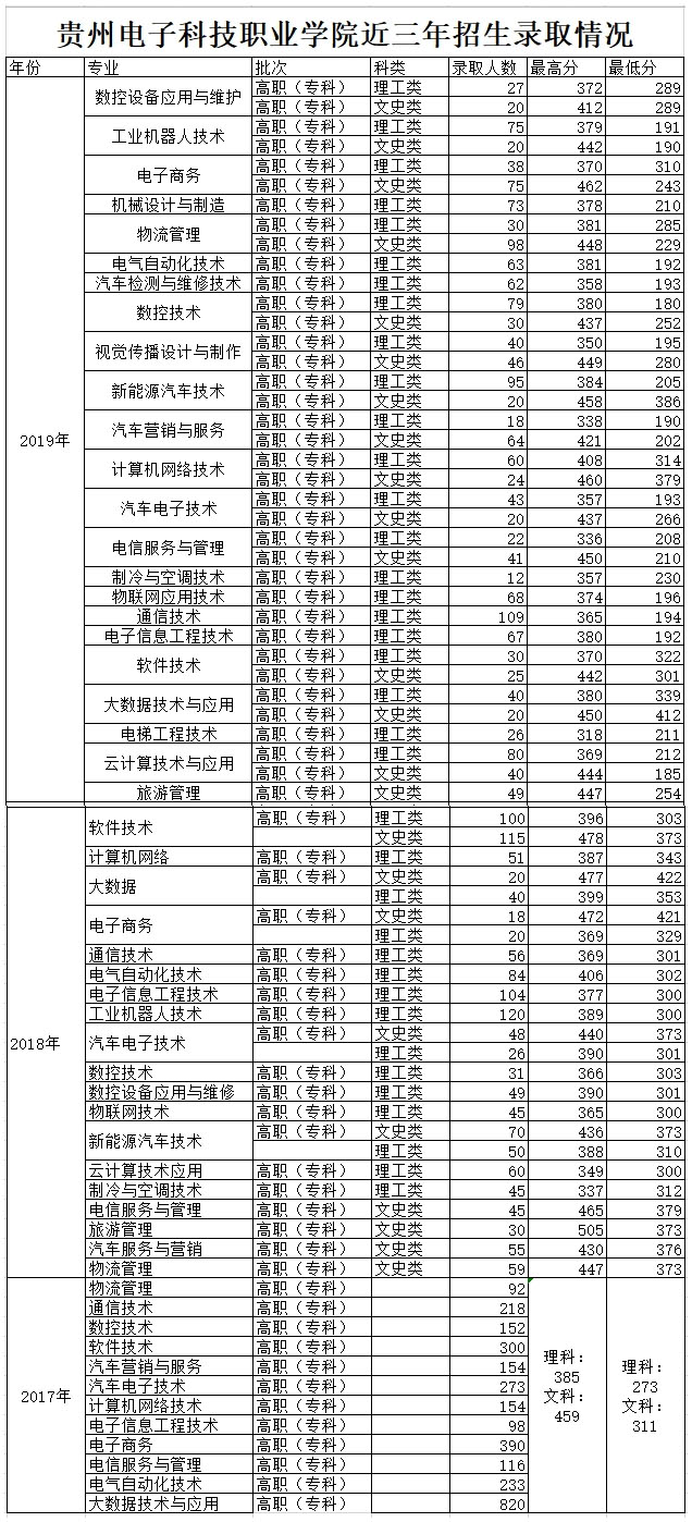 貴州電子科技職業學院2019年錄取分數線.jpg