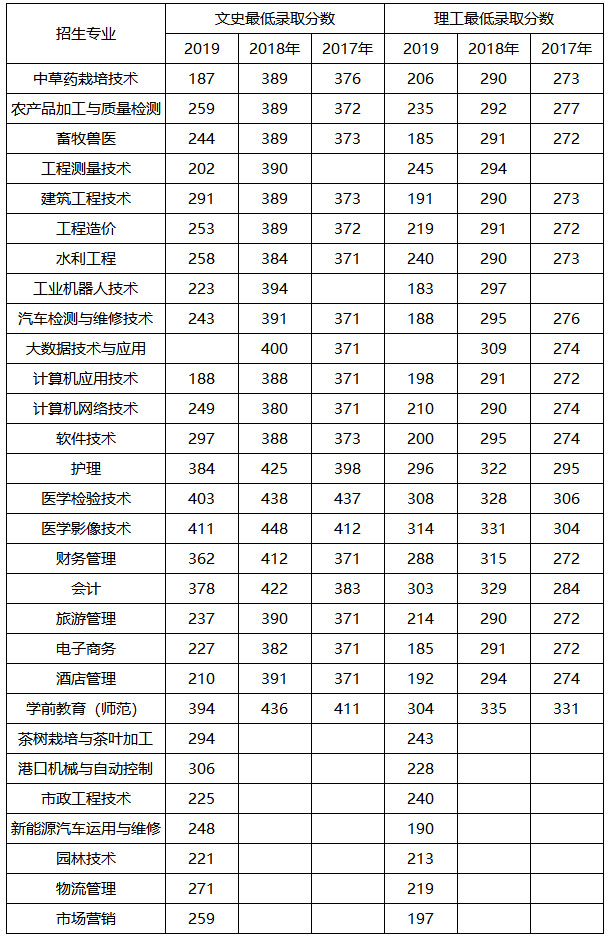 畢節職業技術學院2017-2019年錄取分數線.jpg