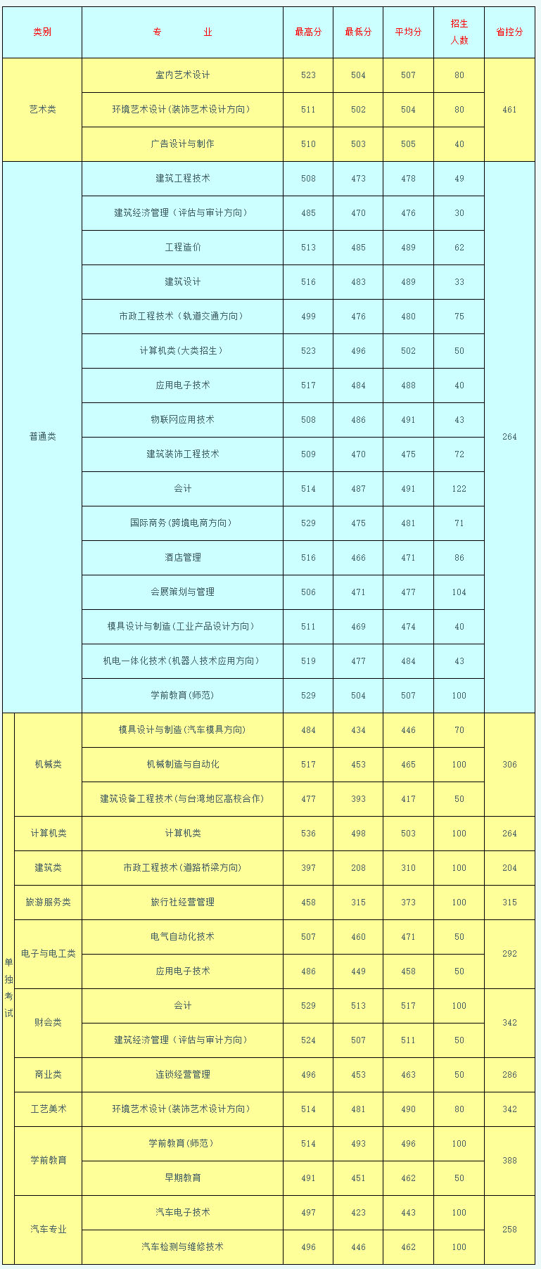 杭州科技職業技術學院2019年招生錄取數據統計表.jpg