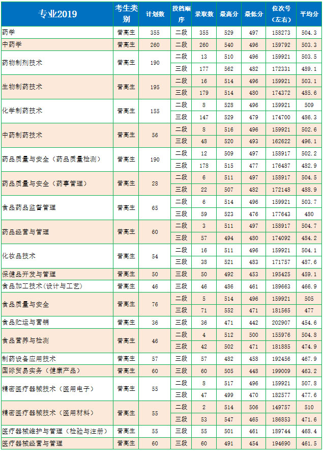 浙江醫藥高等專科學校2019年浙江省普通類錄取情況.jpg