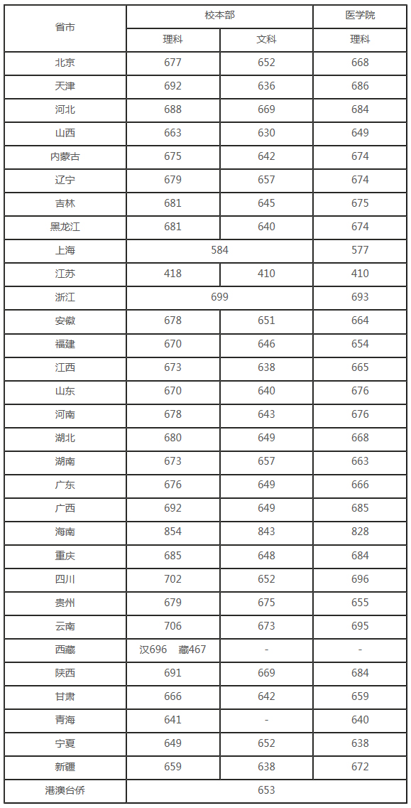 上海交通大學2019年高考錄取分數線.jpg