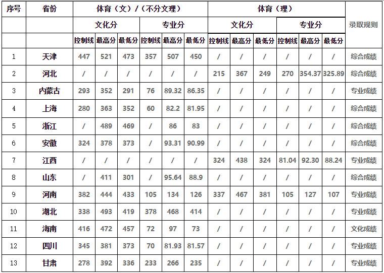 江西理工大學2020年各省（市、區）體育類錄取分數統計表（更新中）.jpg