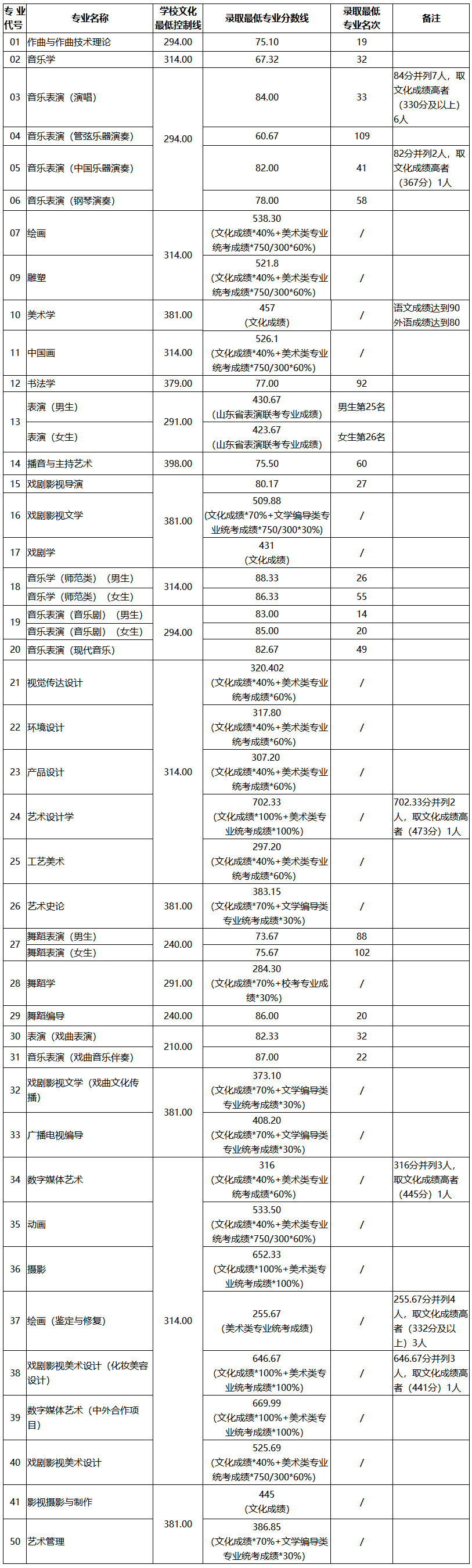 山東藝術學院2020年省內本科提前批錄取情況.jpg