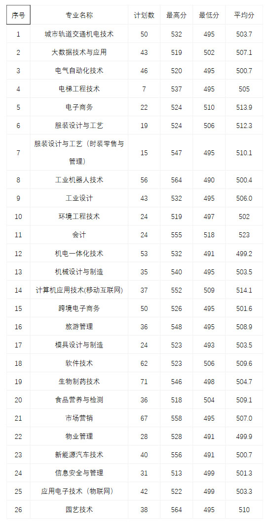 杭州職業技術學院2020年錄取分數線.jpg