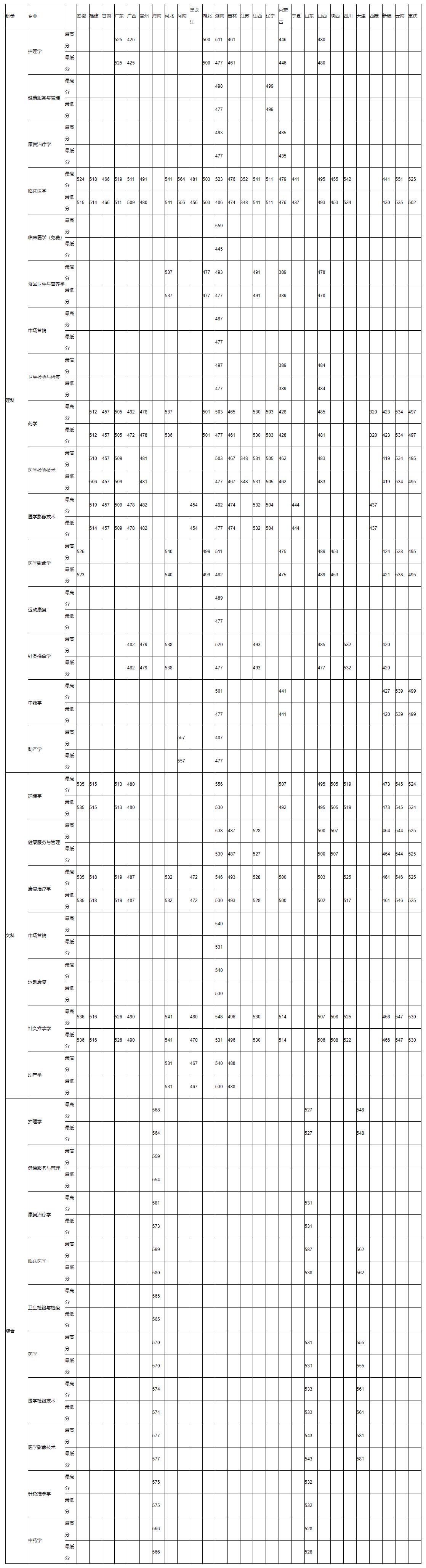 湖南醫藥學院2020年各省本科分專業錄取分數.jpg