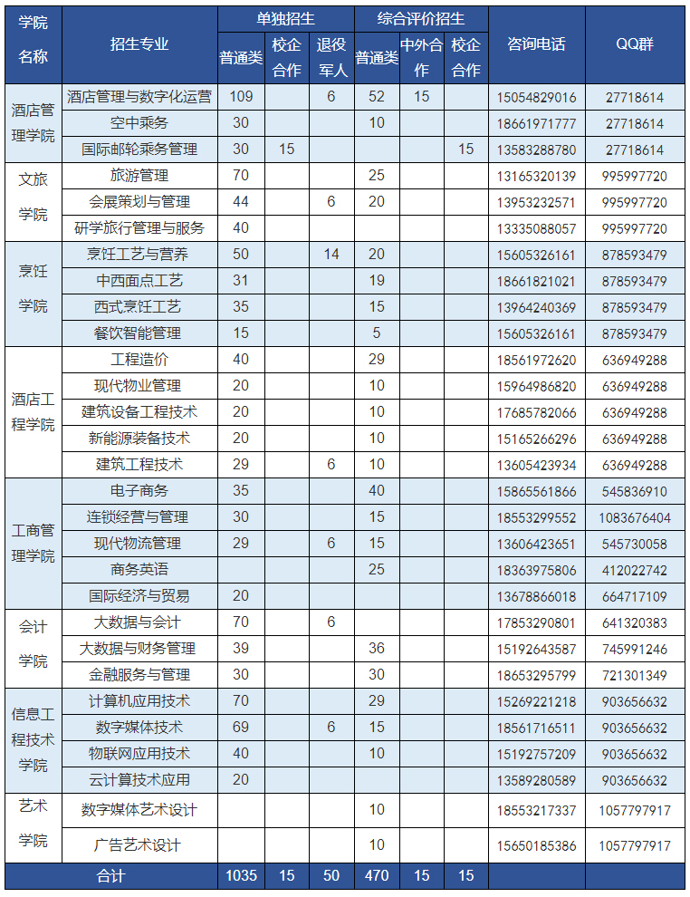 青島酒店管理職業技術學院2021年單獨招生和綜合評價招生分專業計劃表.jpg