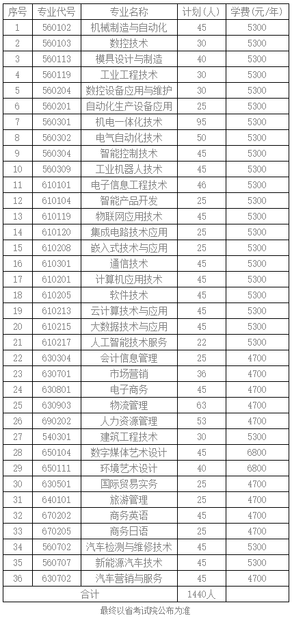 蘇州工業職業技術學院2021年高職提前招生專業及計劃.png