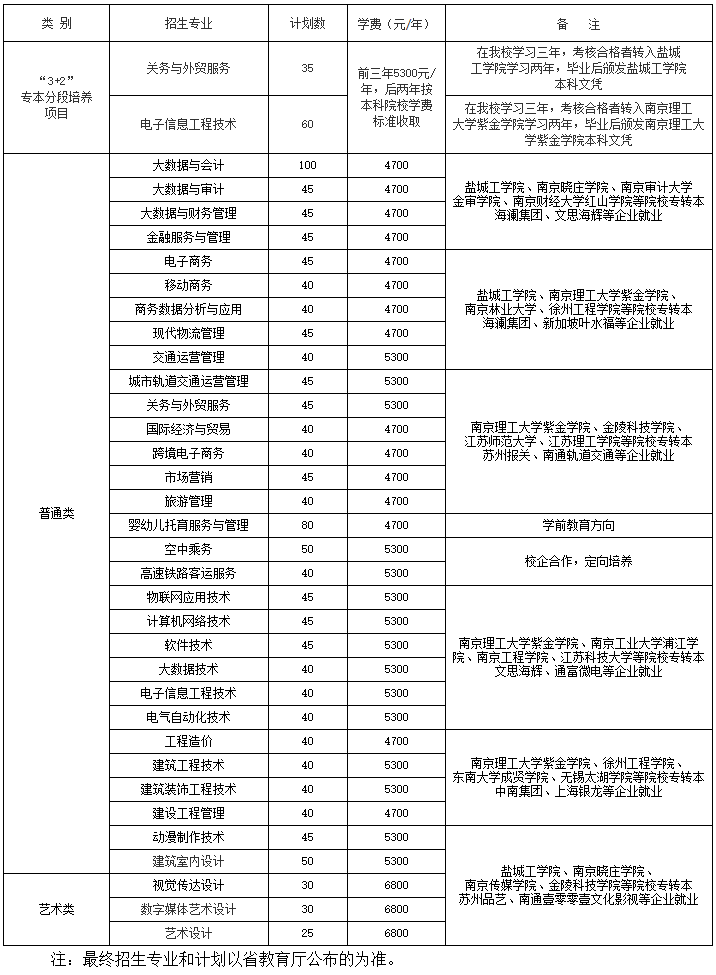 江蘇商貿職業學院2021年提前招生專業及計劃一覽表.png