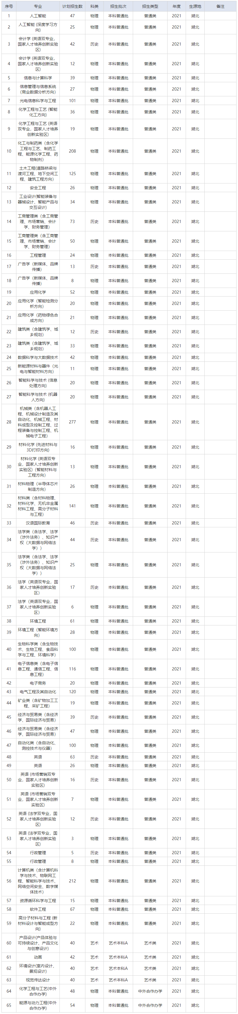 武漢工程大學2021年招生計劃（湖北）.jpg