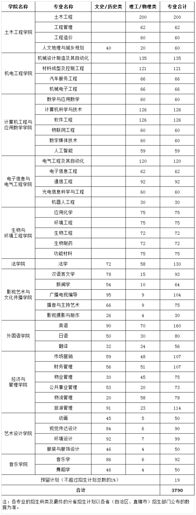 長沙學院2021年統招本科招生專業及計劃一覽表.jpg