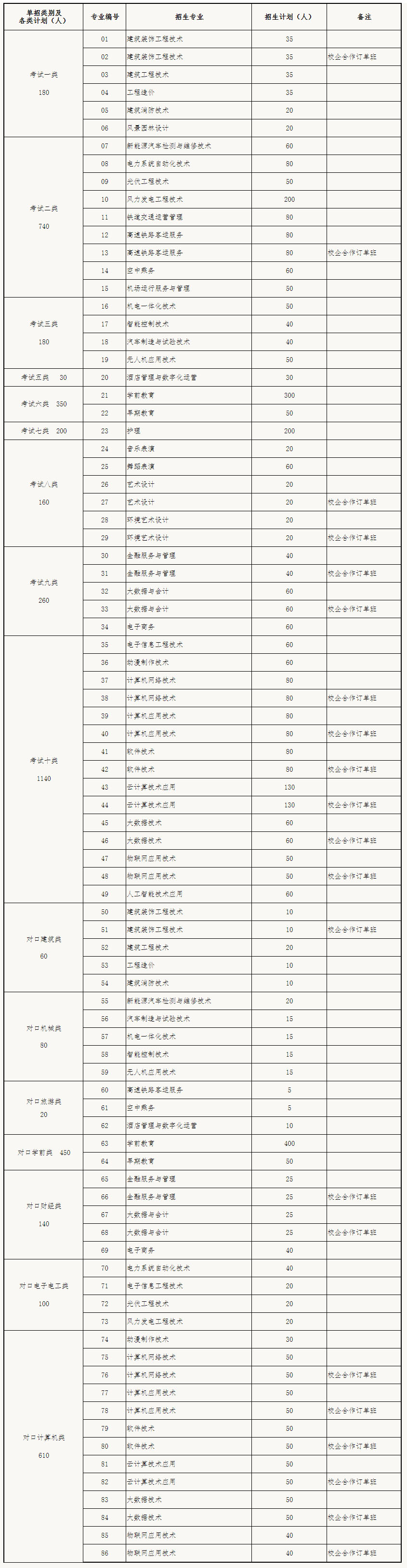 宣化科技職業學院2021年招生計劃1.jpg