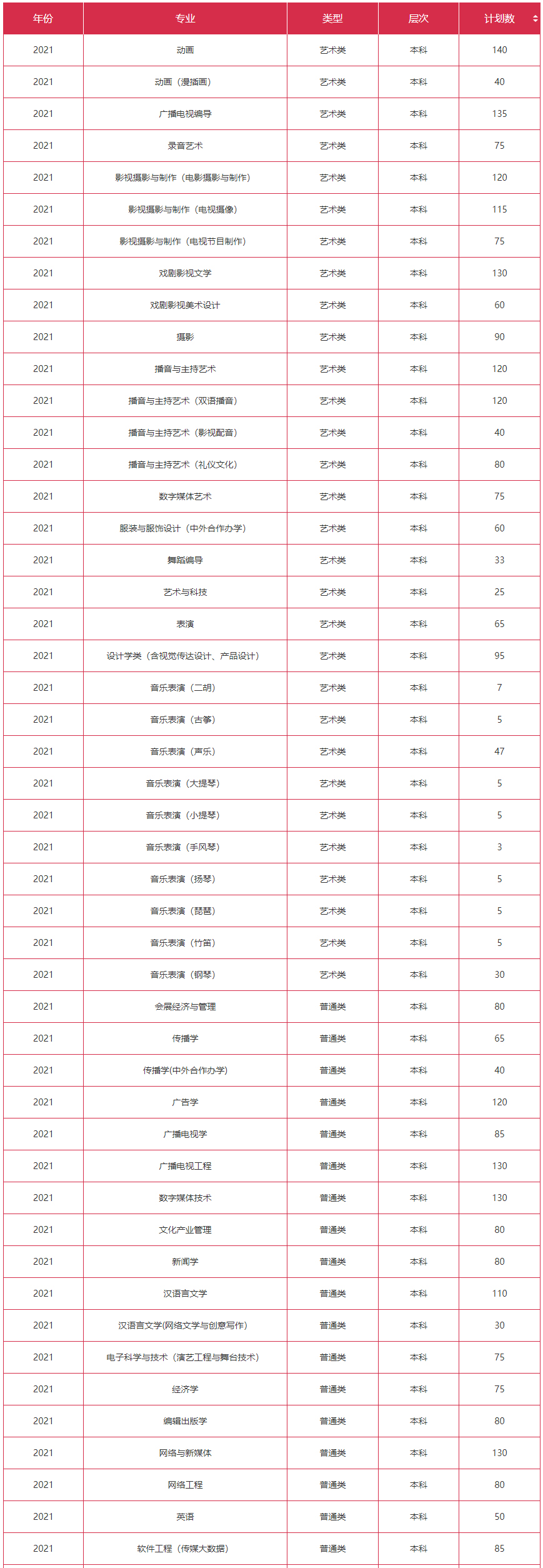 浙江傳媒學院2021年招生計劃.jpg