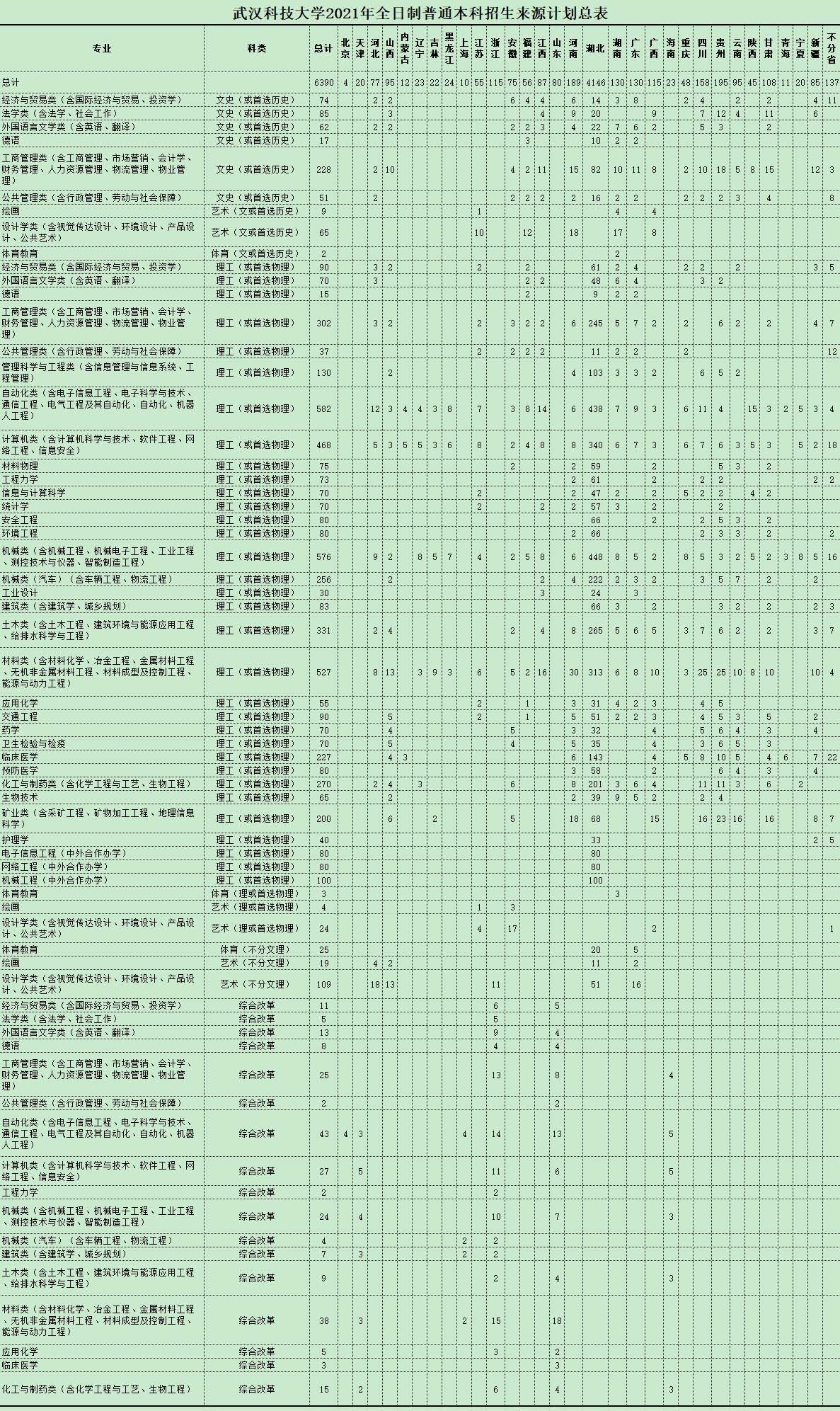 武漢科技大學2021年全日制普通本科招生來源計劃總表.jpg