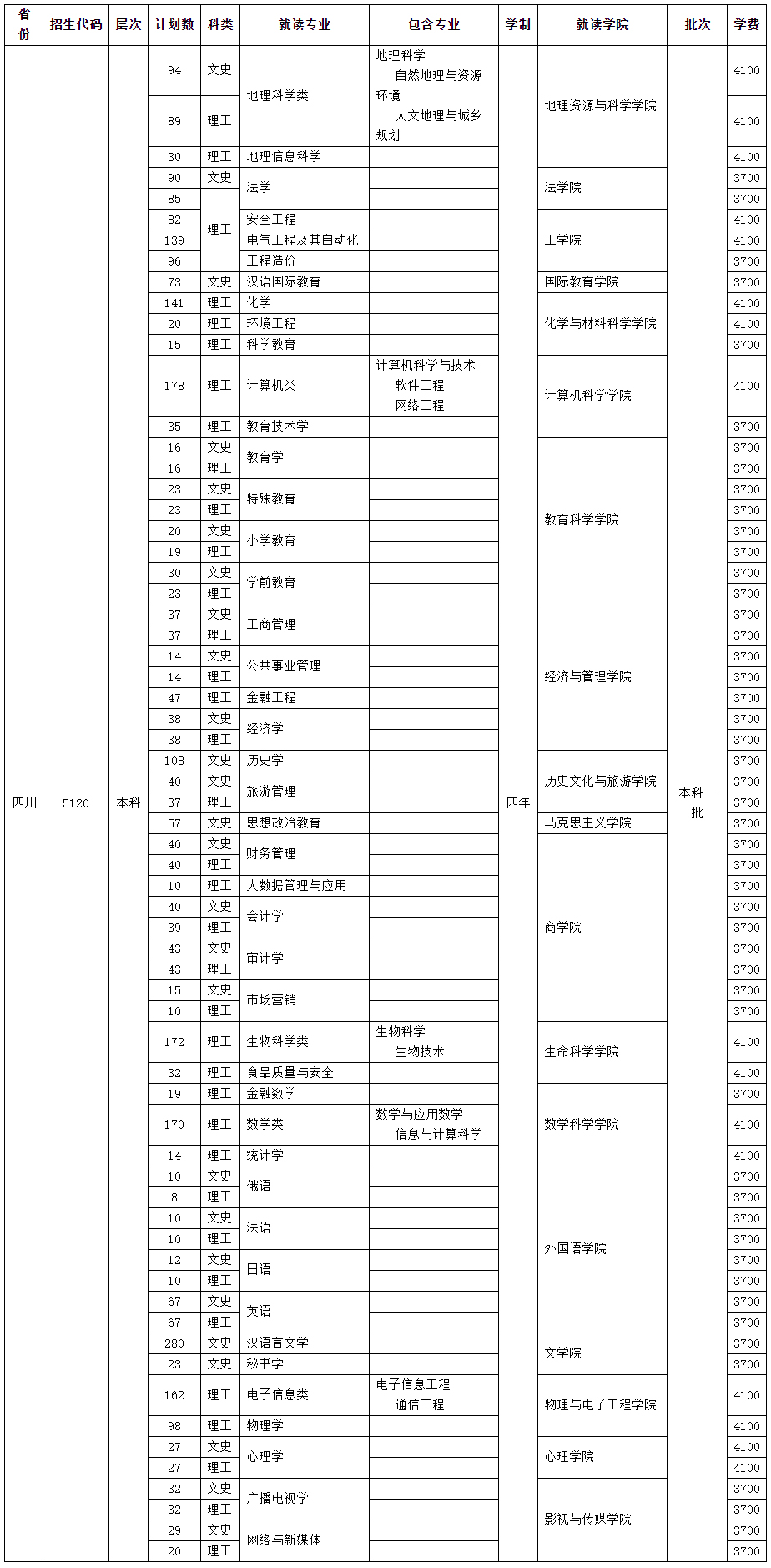 四川師范大學2021年全日制本科招生計劃--四川省·普通類（本科一批）.jpg