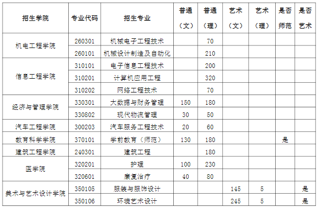 河南科技職業大學2021年本科分專業招生計劃.png