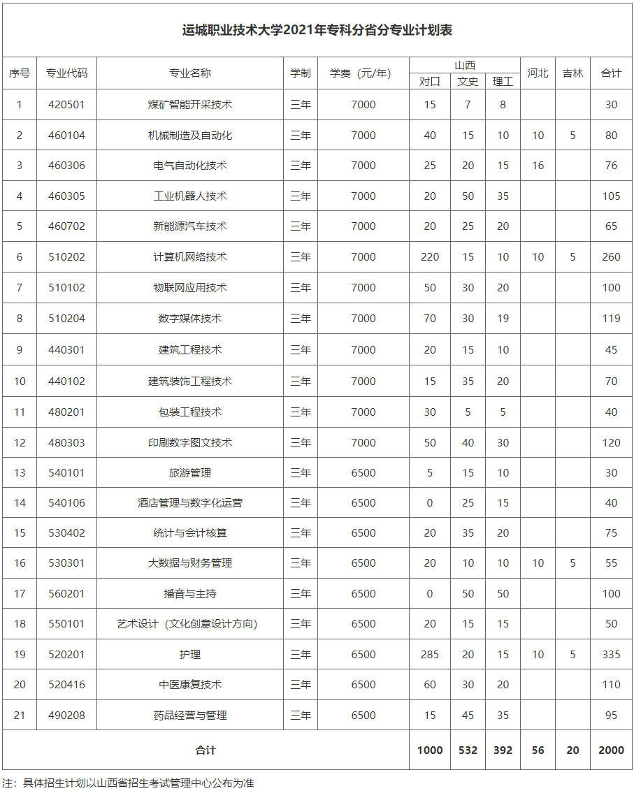 運城職業技術大學2021年專科分省分專業計劃表.jpg