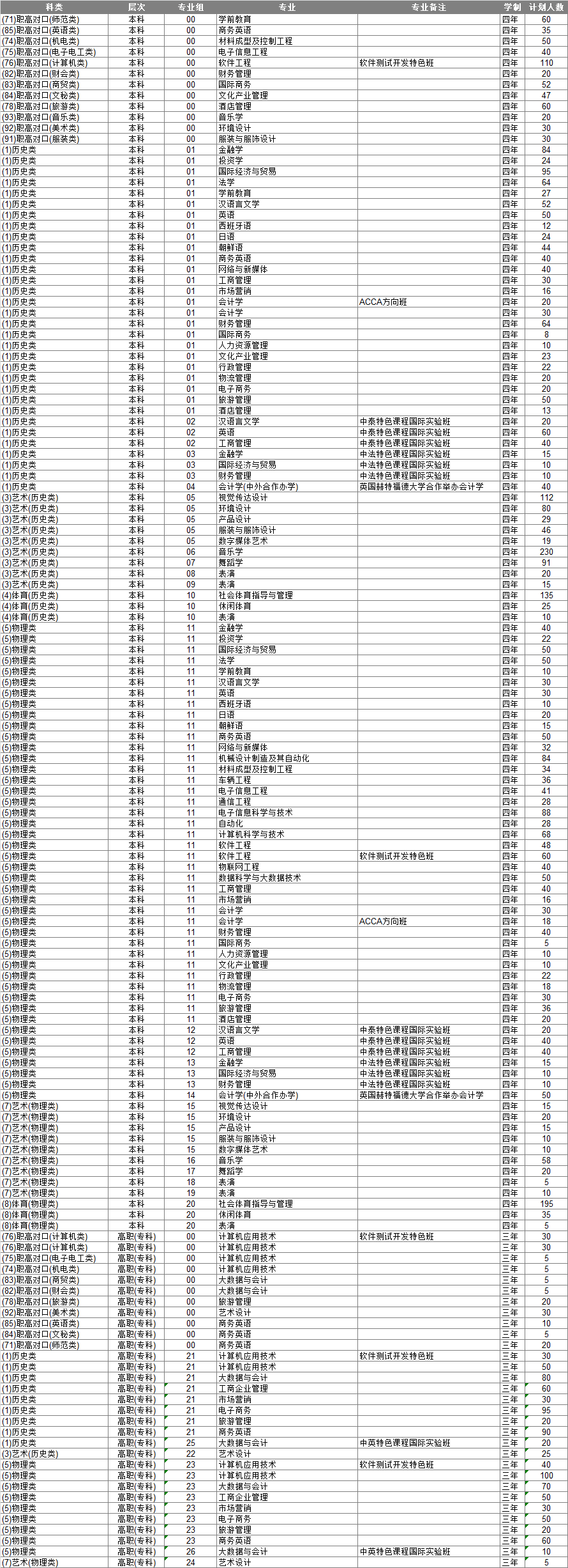 湖南涉外經濟學院2021年各省招生計劃（湖南）.png