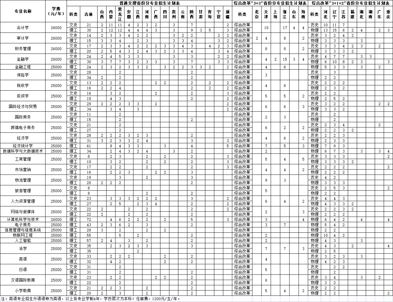 長春財經學院2021年全國各省份各專業招生計劃.png