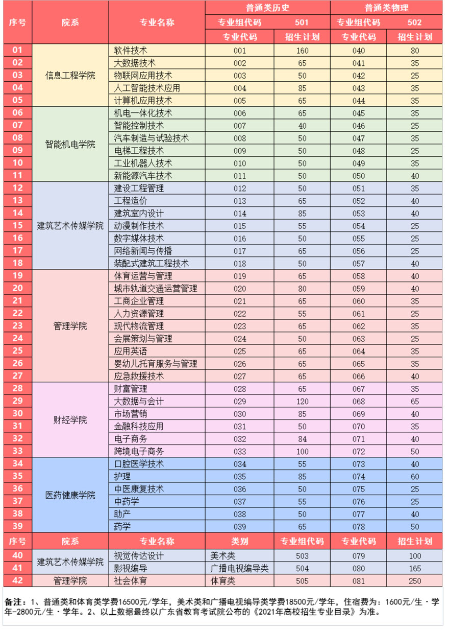 廣州東華職業學院2021年高考招生專業計劃.jpg