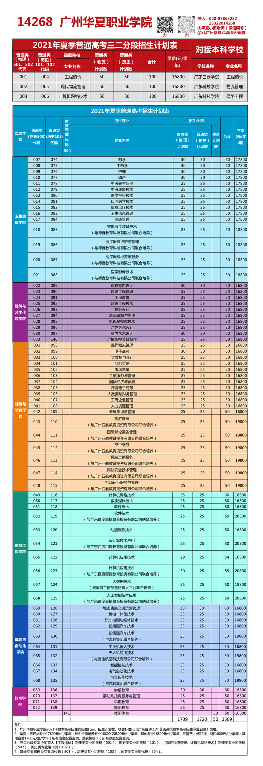 廣州華夏職業學院2021年夏季普通高考招生計劃表.jpg