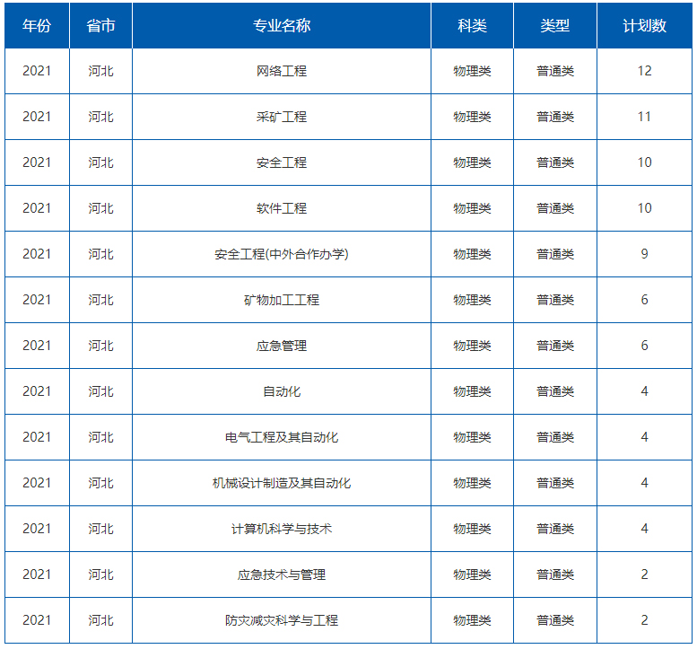 華北科技學院2021年招生計劃（河北 物理類 普通類）-2.jpg