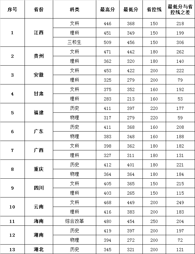 江西衛生職業學院2021年高招各省錄取分數1.jpg