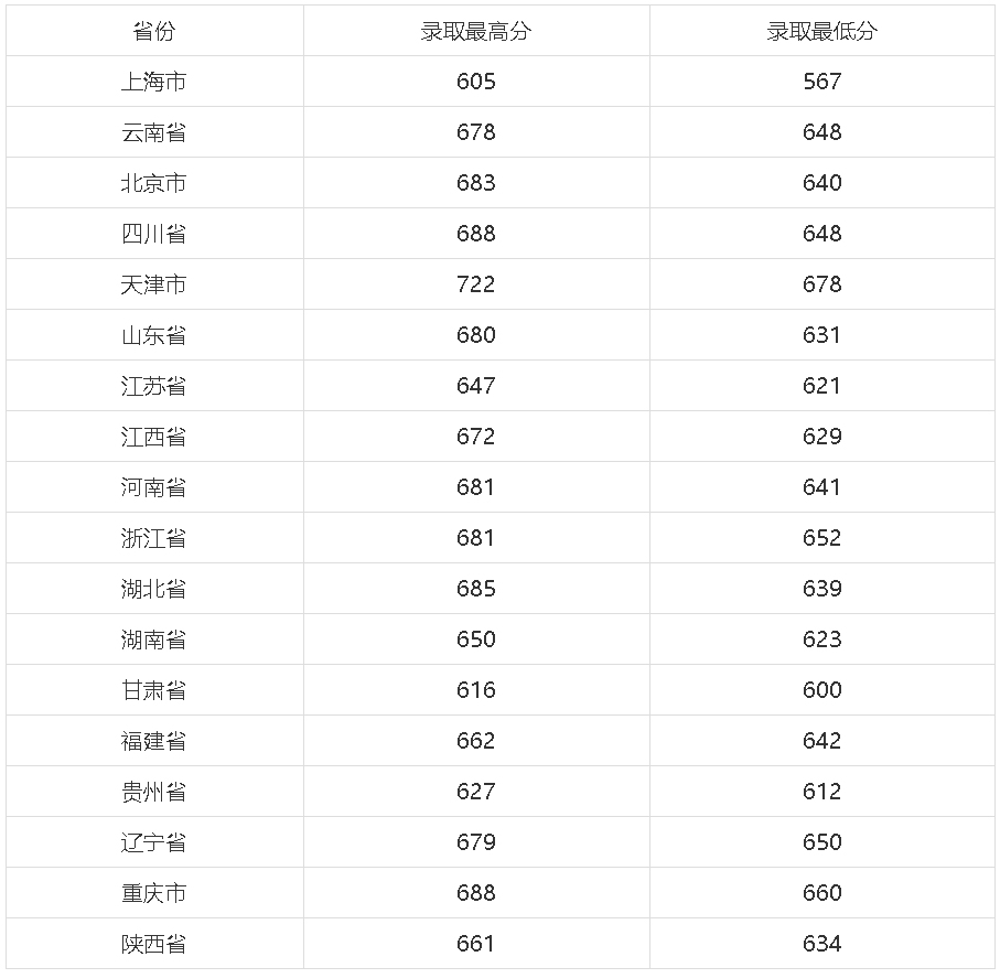 上海科技大學2021年各省（市）本科錄取綜合分數線.jpg