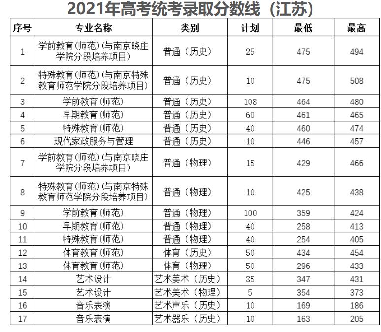 徐州幼兒師范高等專科學校2021年高考統考錄取分數線.jpg