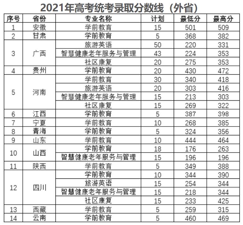 徐州幼兒師范高等專科學校2021年高考統考錄取分數線1.jpg