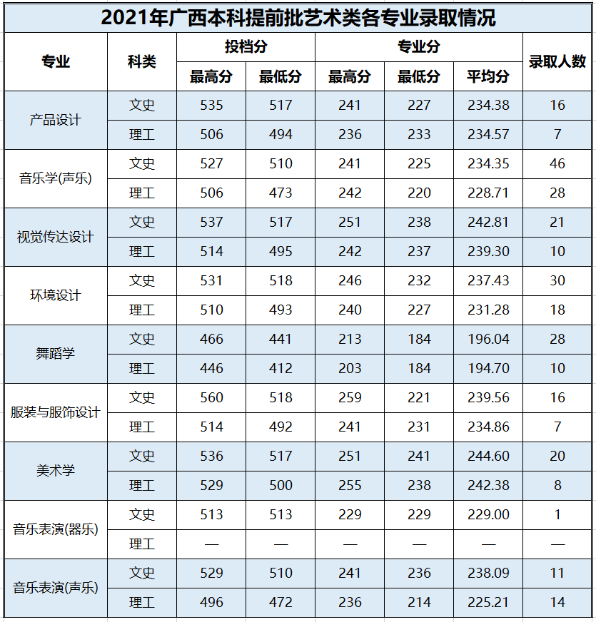 百色學院2021年普通本科各專業錄取情況表（廣西）-2.png