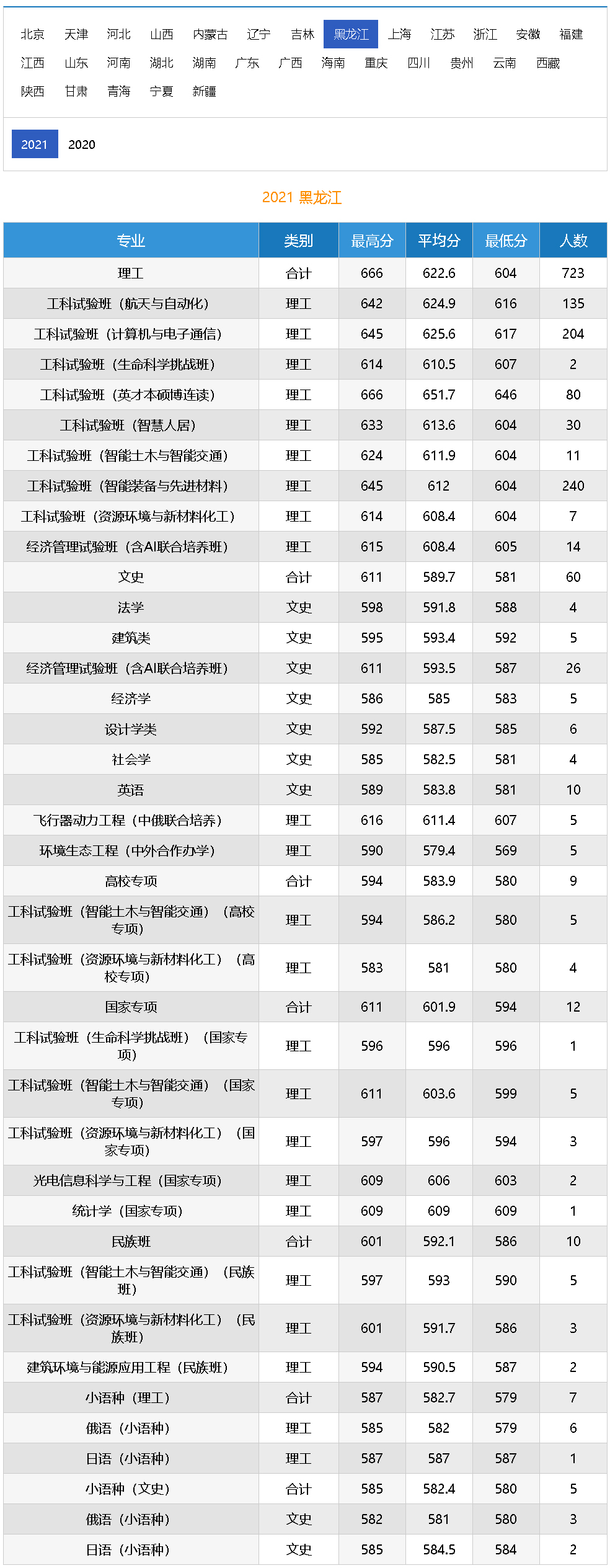 哈爾濱工業大學2021年錄取分數線（黑龍江）.jpg