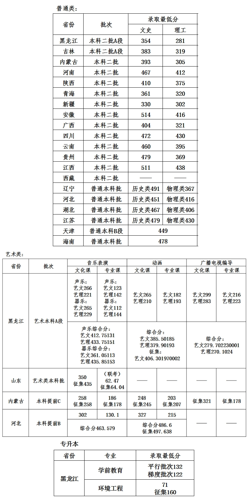 2021年哈爾濱石油學院各省區最低錄取分數-招生信息022223233333.jpg