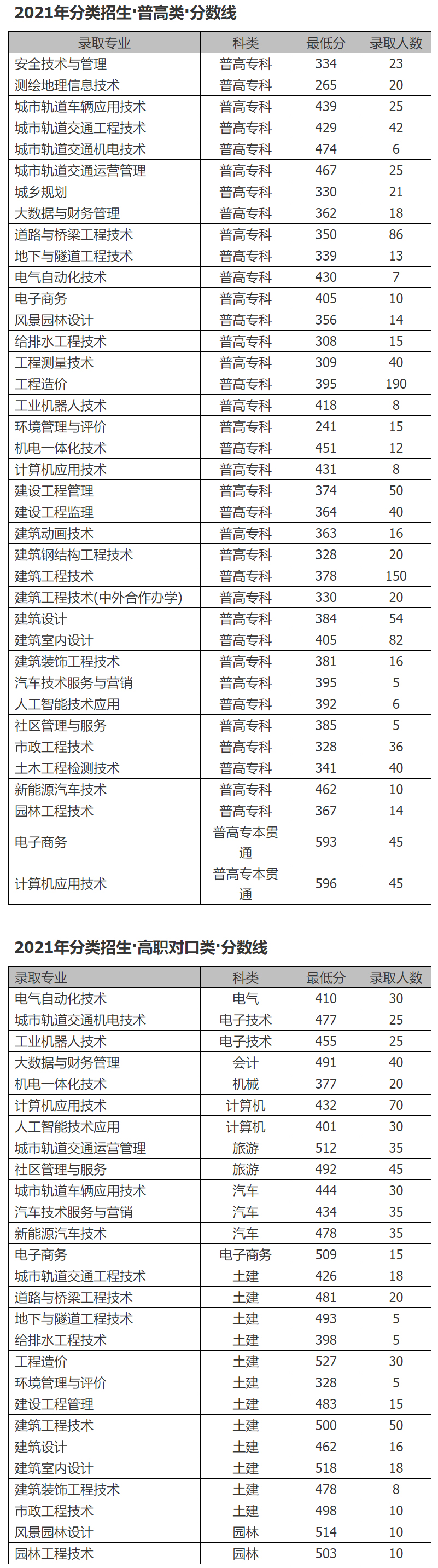 重慶建筑工程職業學院2021年分類考生招生錄取分數線.jpg