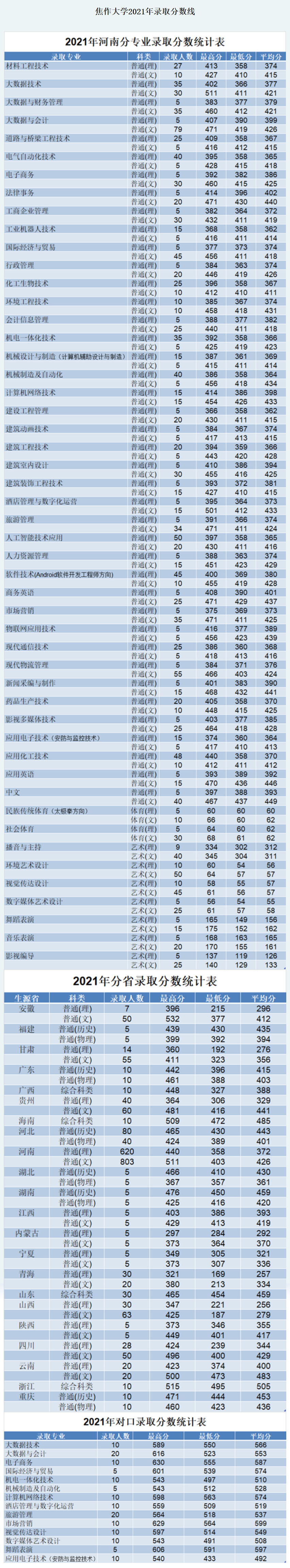 焦作大學2021年錄取分數線.jpg