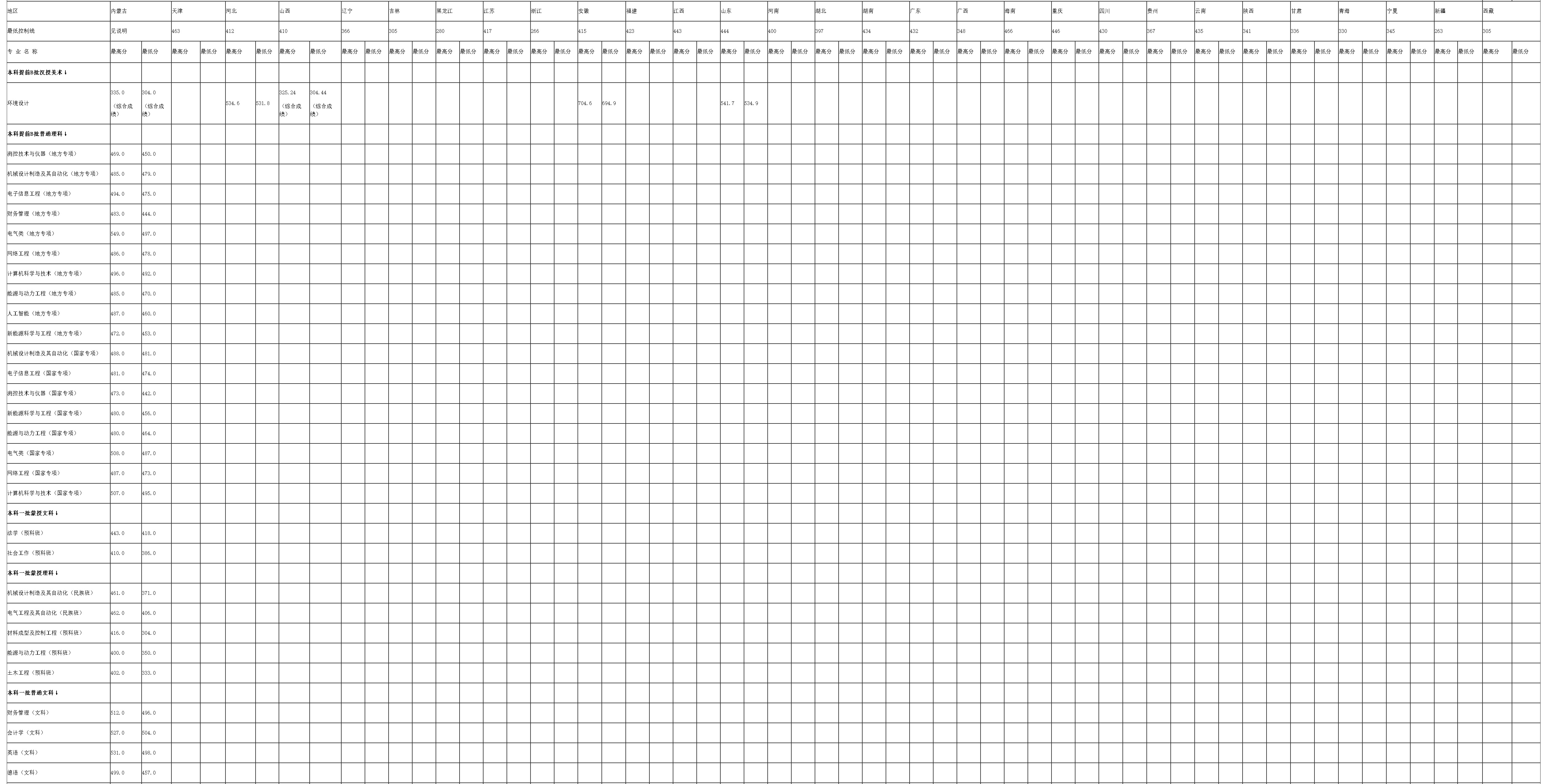 內蒙古工業大學2021年分省分專業實際錄取分數統計表-1.jpg