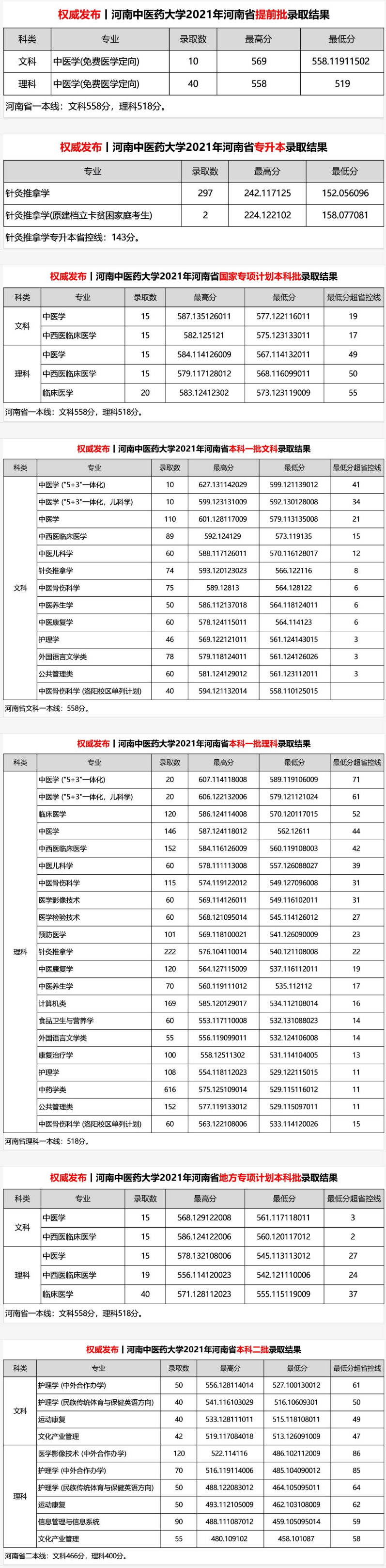 河南中醫藥大學2021年錄取分數統計1.jpg