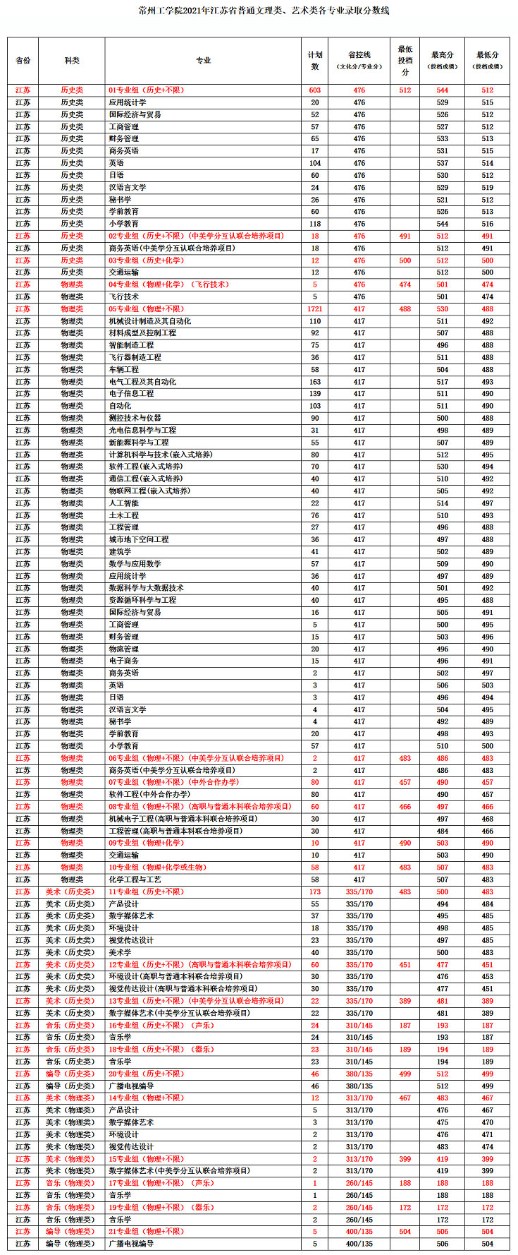 常州工學院2021年錄取分數線.jpg