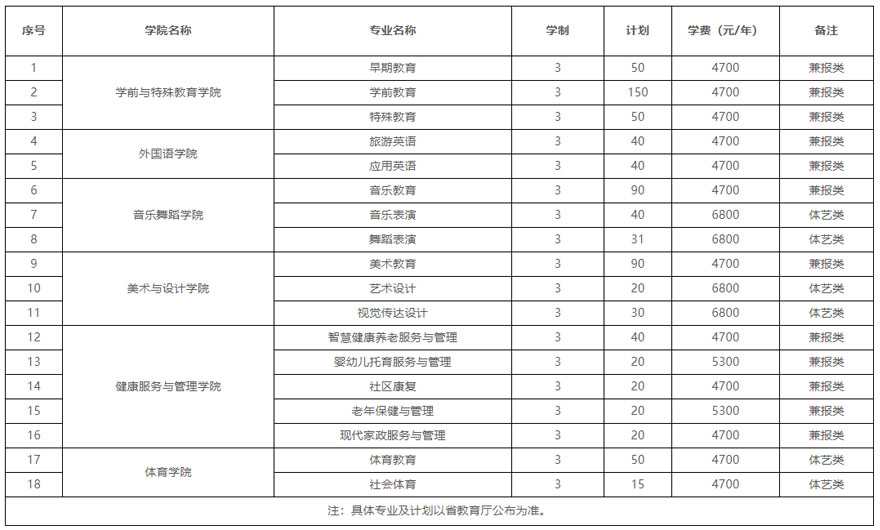 徐州幼兒師范高等專科學校2022年高考招生計劃（江蘇提前單招）.jpg