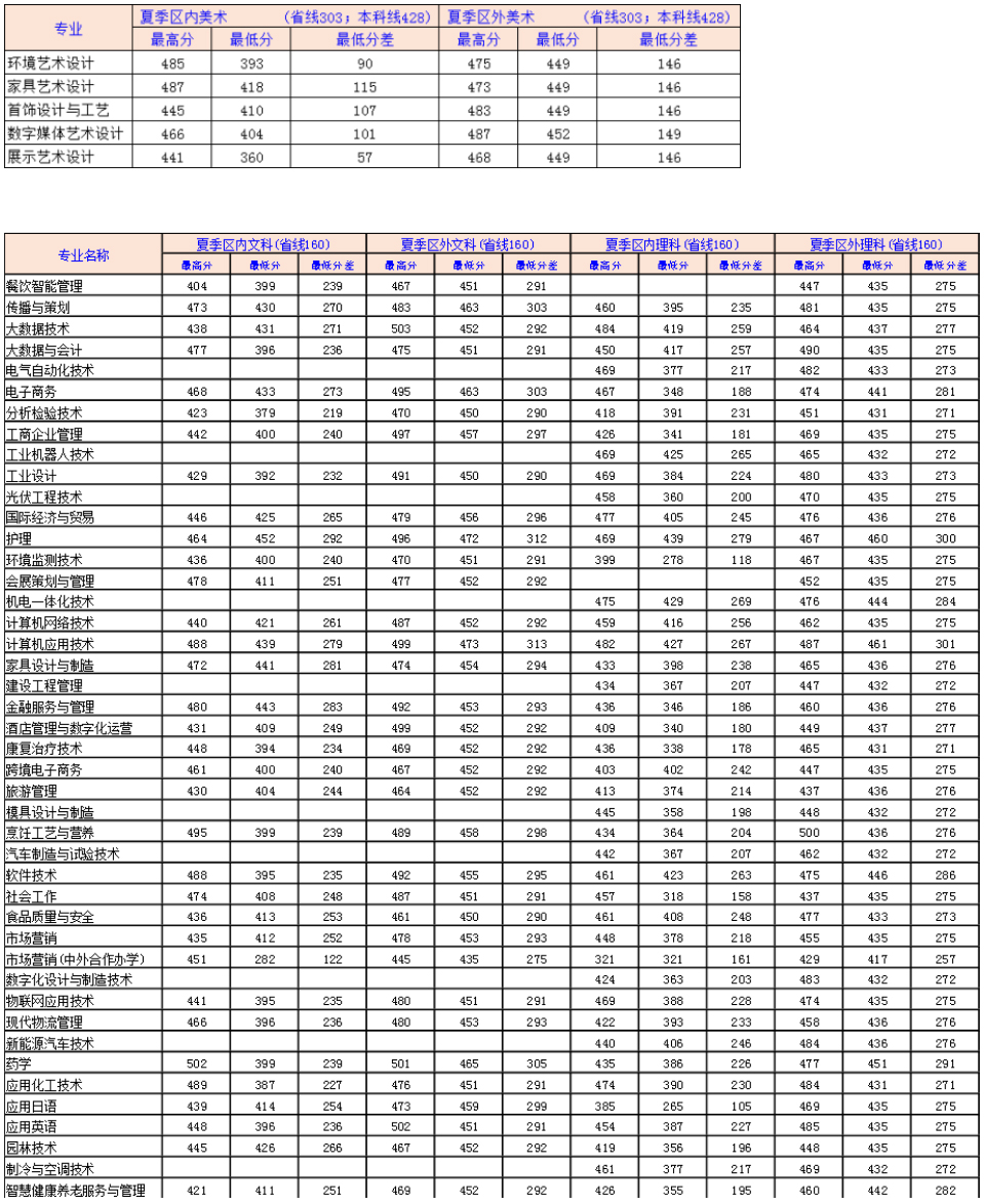 順德職業技術學院2021年夏季普通高考（廣東省）各專業錄取分數.jpg