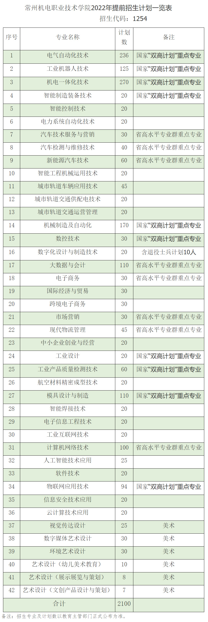 常州機電職業技術學院2022年提前招生計劃一覽表.jpg