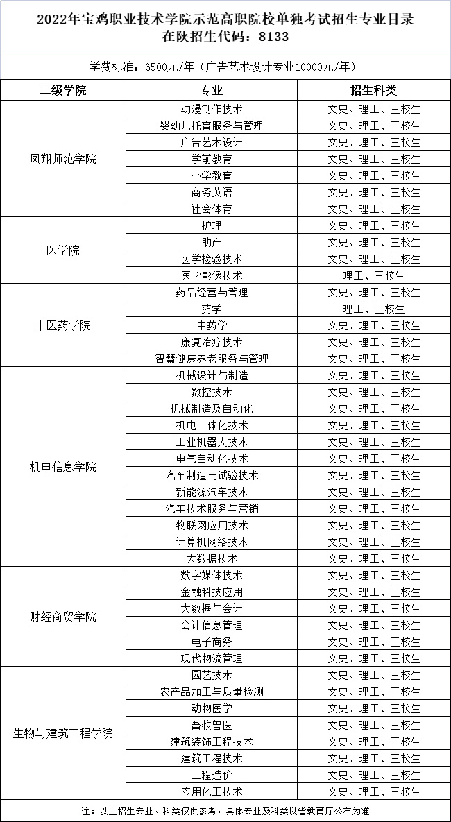 寶雞職業技術學院2022年示范高職院校單獨考試招生專業目錄.jpg