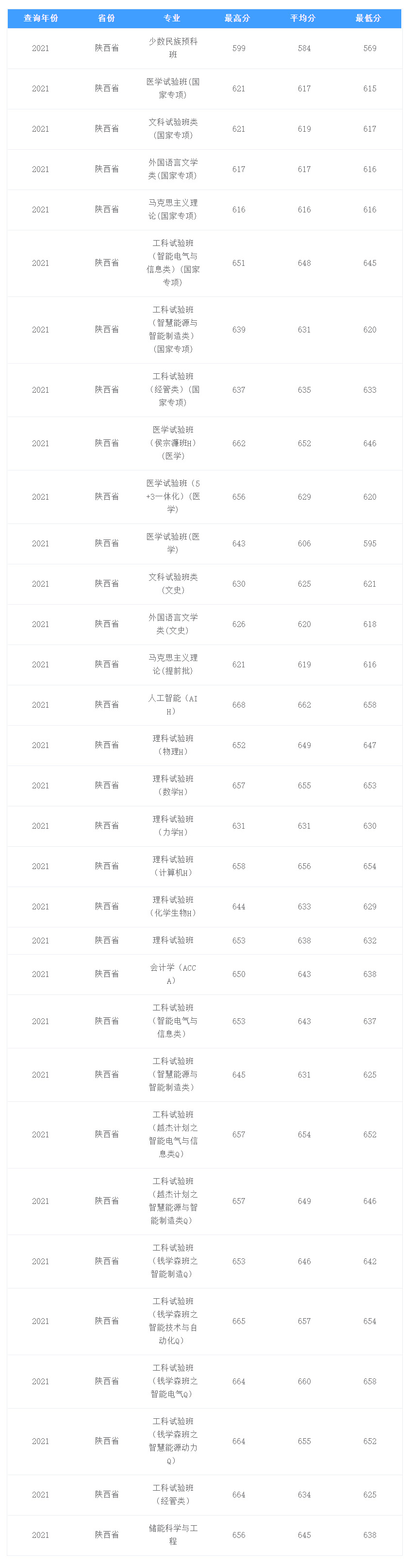 西安交通大學2021年錄取分數線.jpg