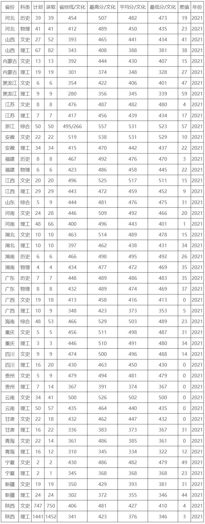 西京學院2021年各省各科類錄取分數線統計表2222222222.jpg