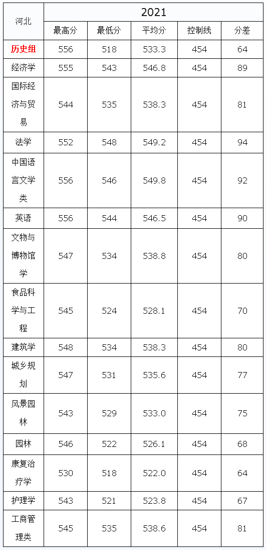 河北工程大學2021年錄取分數線（河北）（文史類）.jpg