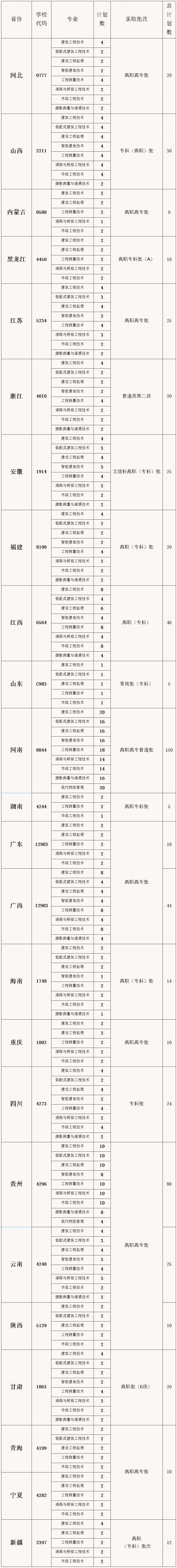 湖北城市建設職業技術學院2022年外省招生代碼、專業及計劃.jpg